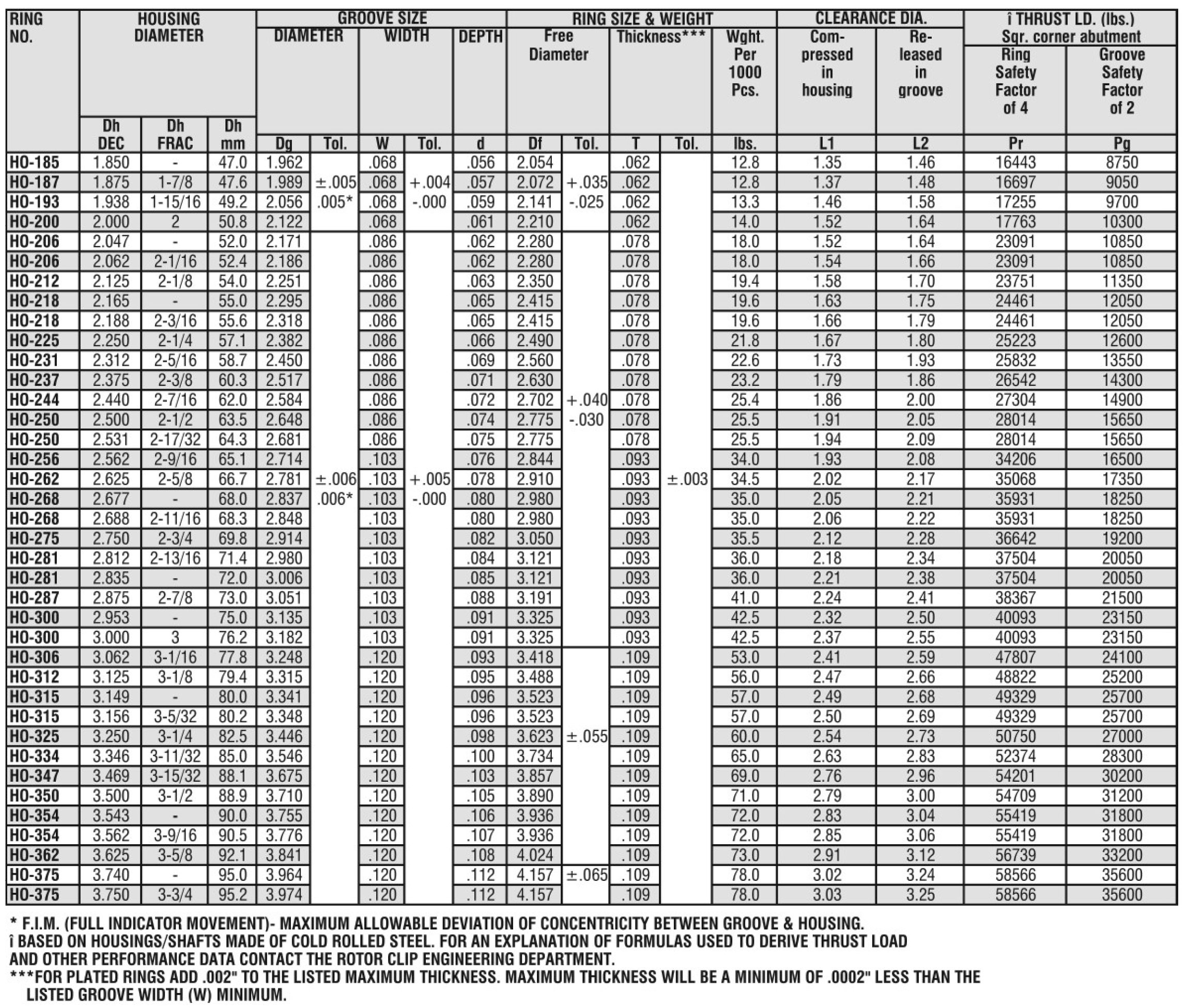 Tabla Anillo de retención interno