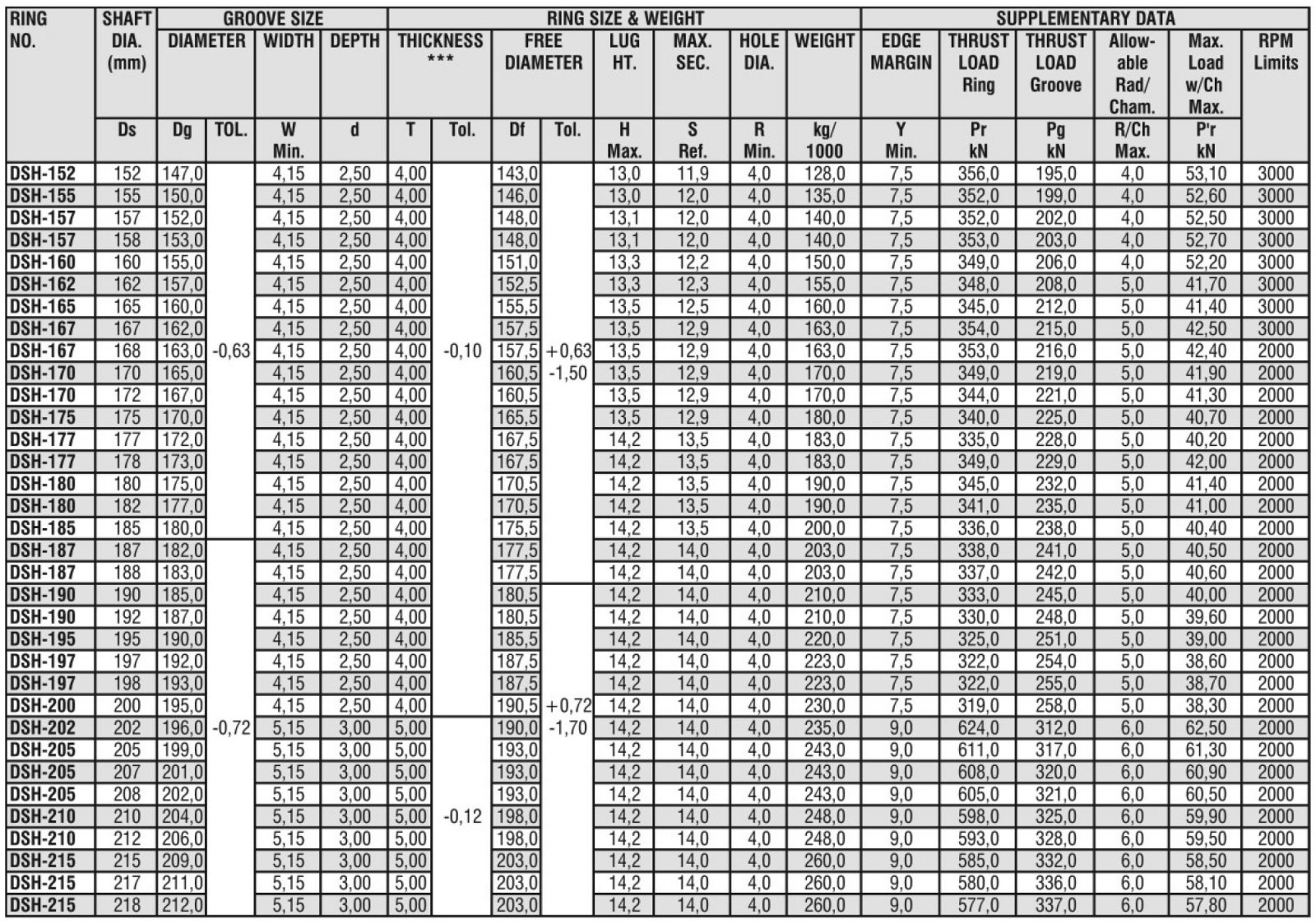 Tabla Anillo de retención interno pag 85